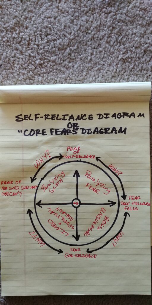 A self reliance diagram is written on paper.